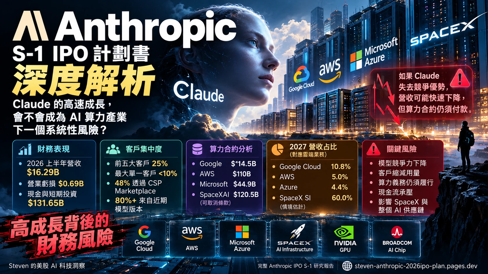 Anthropic S-1 IPO 深度解析:財務表現、客戶集中、算力合約、2027 年供應商營收占比與 SpaceX 風險